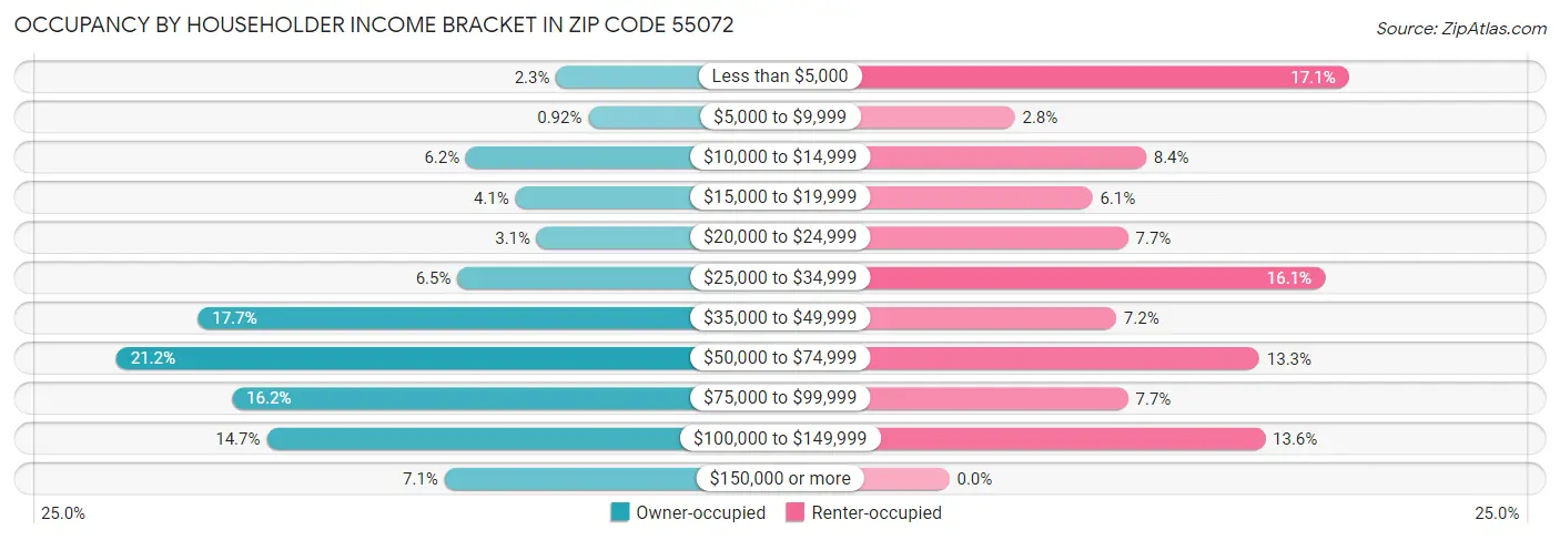 Occupancy by Householder Income Bracket in Zip Code 55072