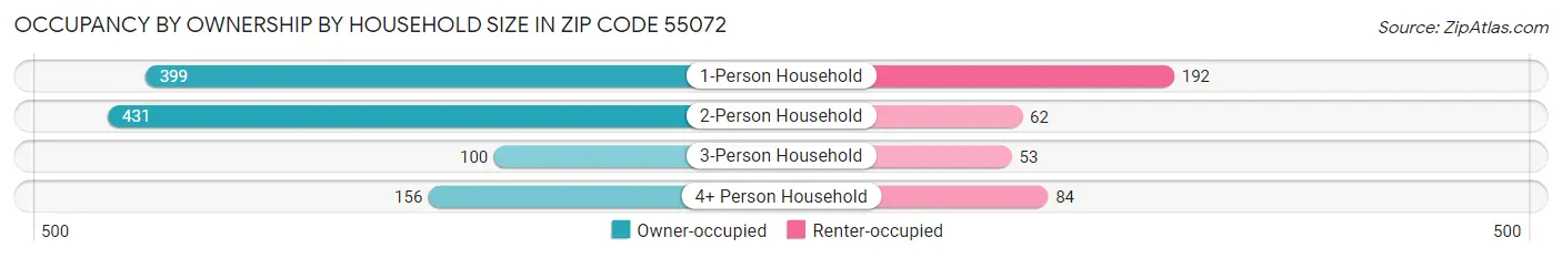 Occupancy by Ownership by Household Size in Zip Code 55072