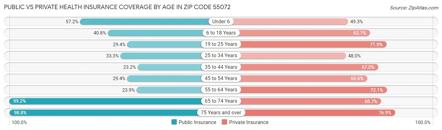 Public vs Private Health Insurance Coverage by Age in Zip Code 55072