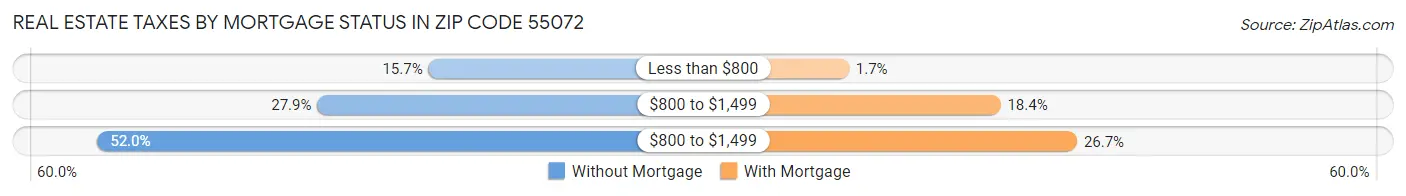 Real Estate Taxes by Mortgage Status in Zip Code 55072