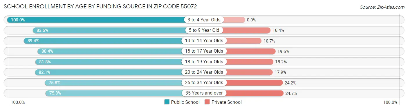 School Enrollment by Age by Funding Source in Zip Code 55072