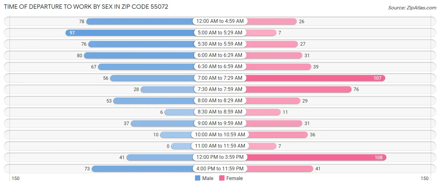 Time of Departure to Work by Sex in Zip Code 55072