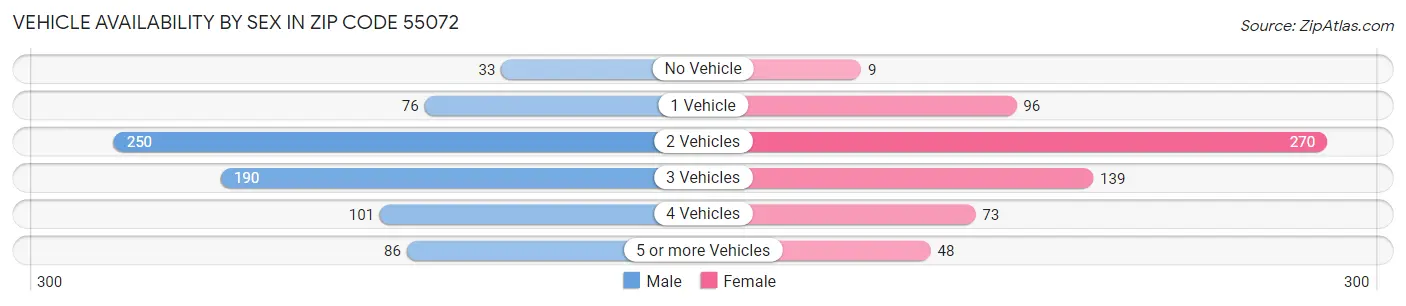 Vehicle Availability by Sex in Zip Code 55072