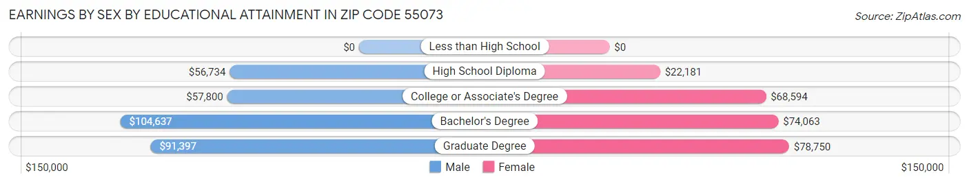 Earnings by Sex by Educational Attainment in Zip Code 55073