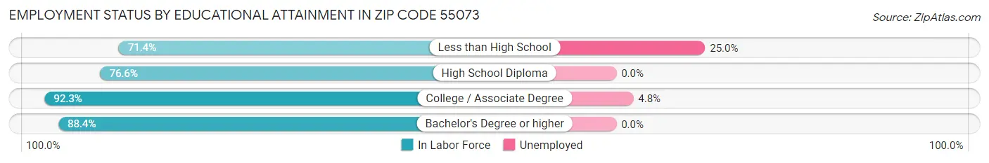Employment Status by Educational Attainment in Zip Code 55073