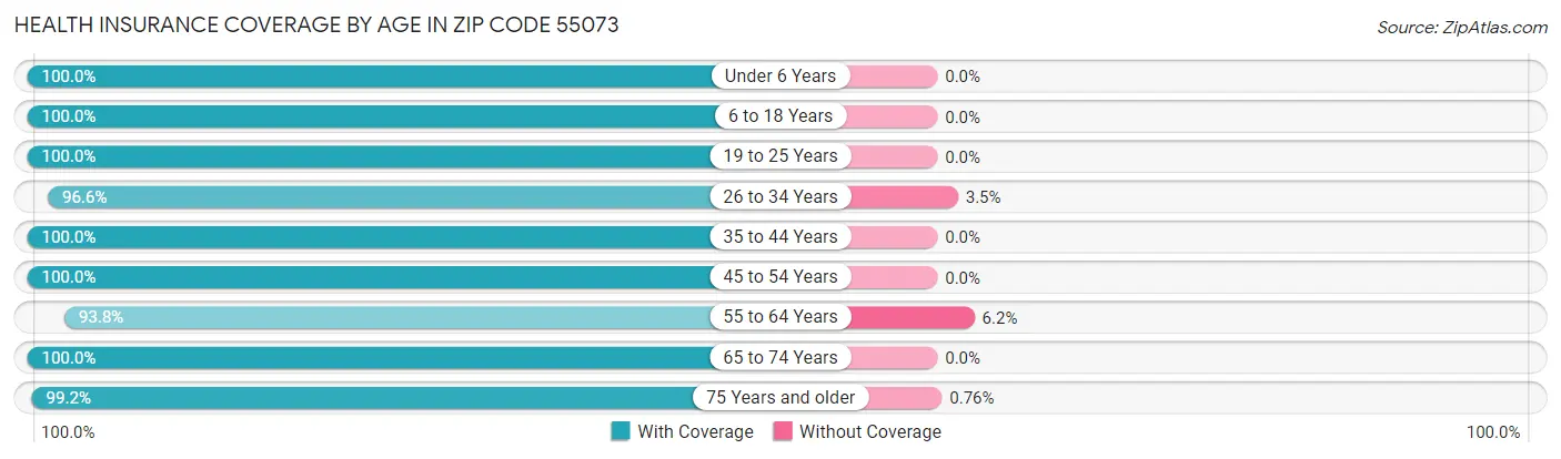 Health Insurance Coverage by Age in Zip Code 55073