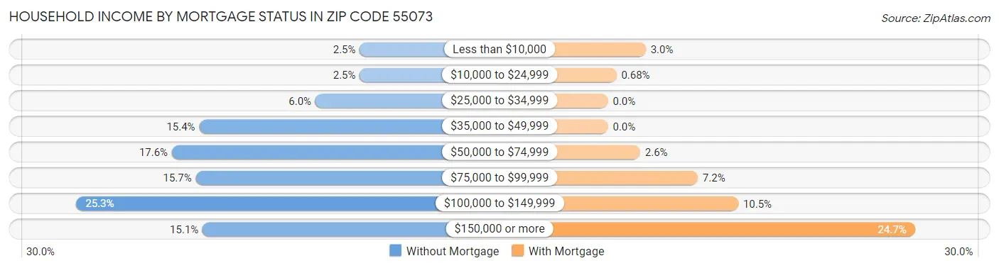 Household Income by Mortgage Status in Zip Code 55073