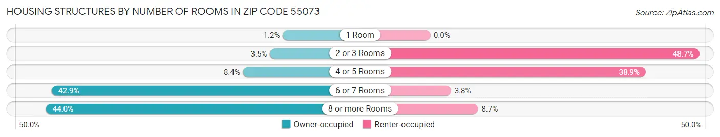 Housing Structures by Number of Rooms in Zip Code 55073