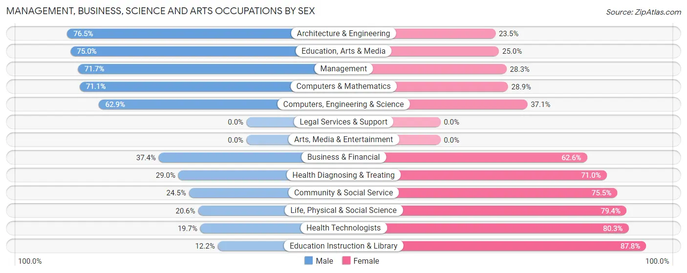 Management, Business, Science and Arts Occupations by Sex in Zip Code 55073