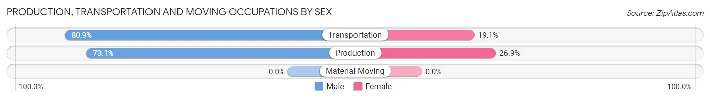 Production, Transportation and Moving Occupations by Sex in Zip Code 55073