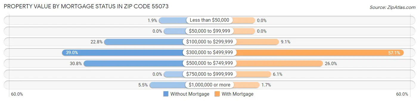 Property Value by Mortgage Status in Zip Code 55073