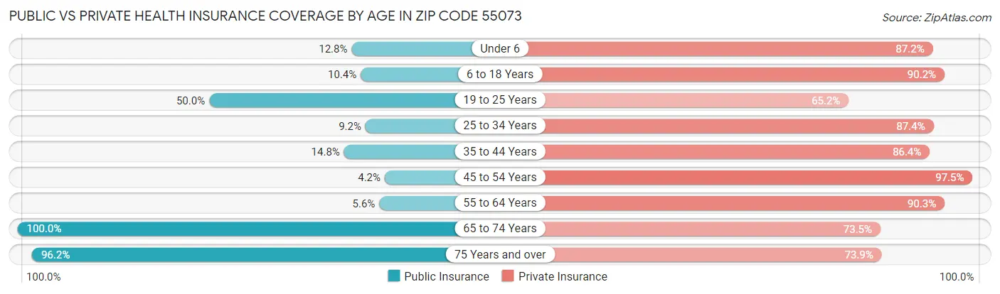 Public vs Private Health Insurance Coverage by Age in Zip Code 55073