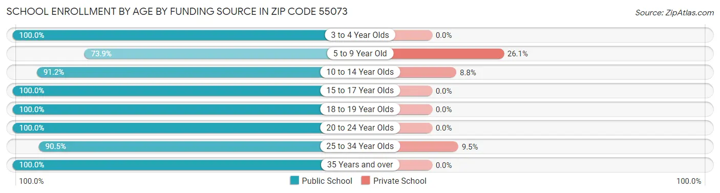 School Enrollment by Age by Funding Source in Zip Code 55073