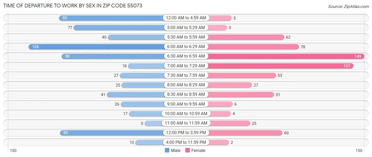 Time of Departure to Work by Sex in Zip Code 55073
