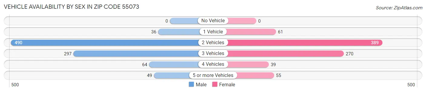 Vehicle Availability by Sex in Zip Code 55073