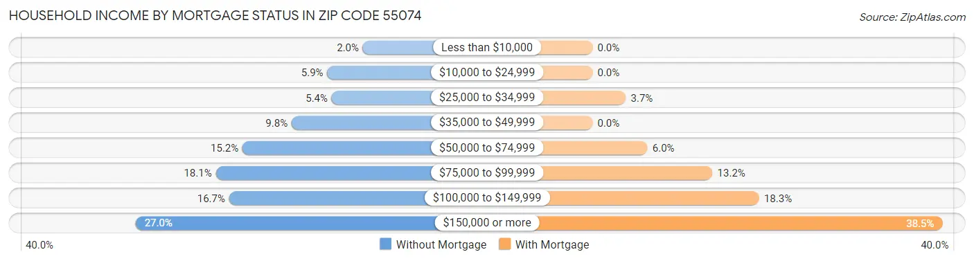 Household Income by Mortgage Status in Zip Code 55074