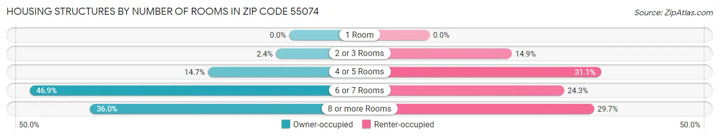 Housing Structures by Number of Rooms in Zip Code 55074