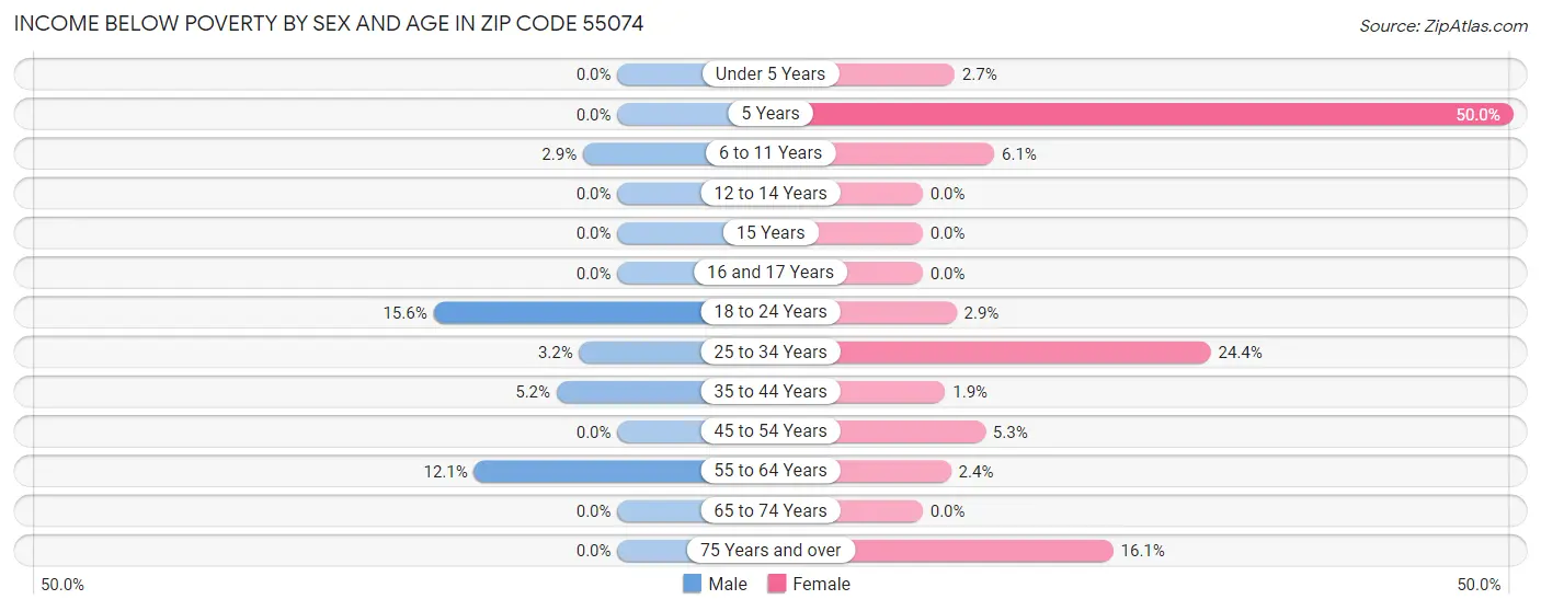 Income Below Poverty by Sex and Age in Zip Code 55074