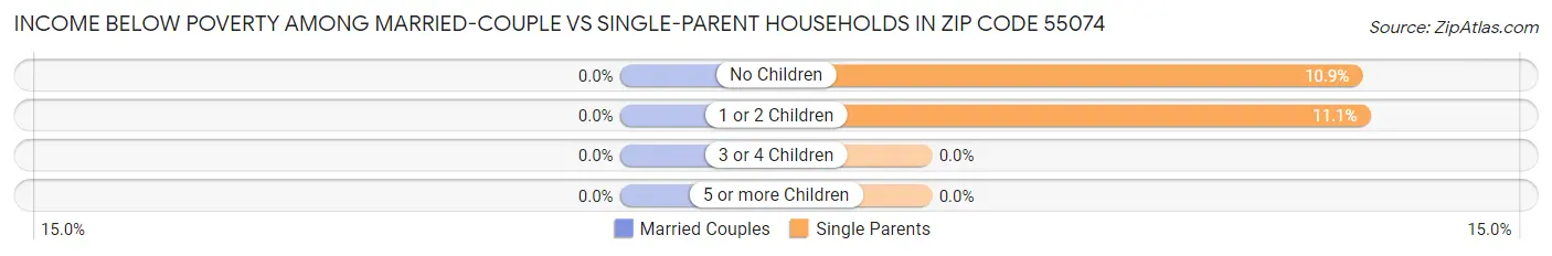 Income Below Poverty Among Married-Couple vs Single-Parent Households in Zip Code 55074