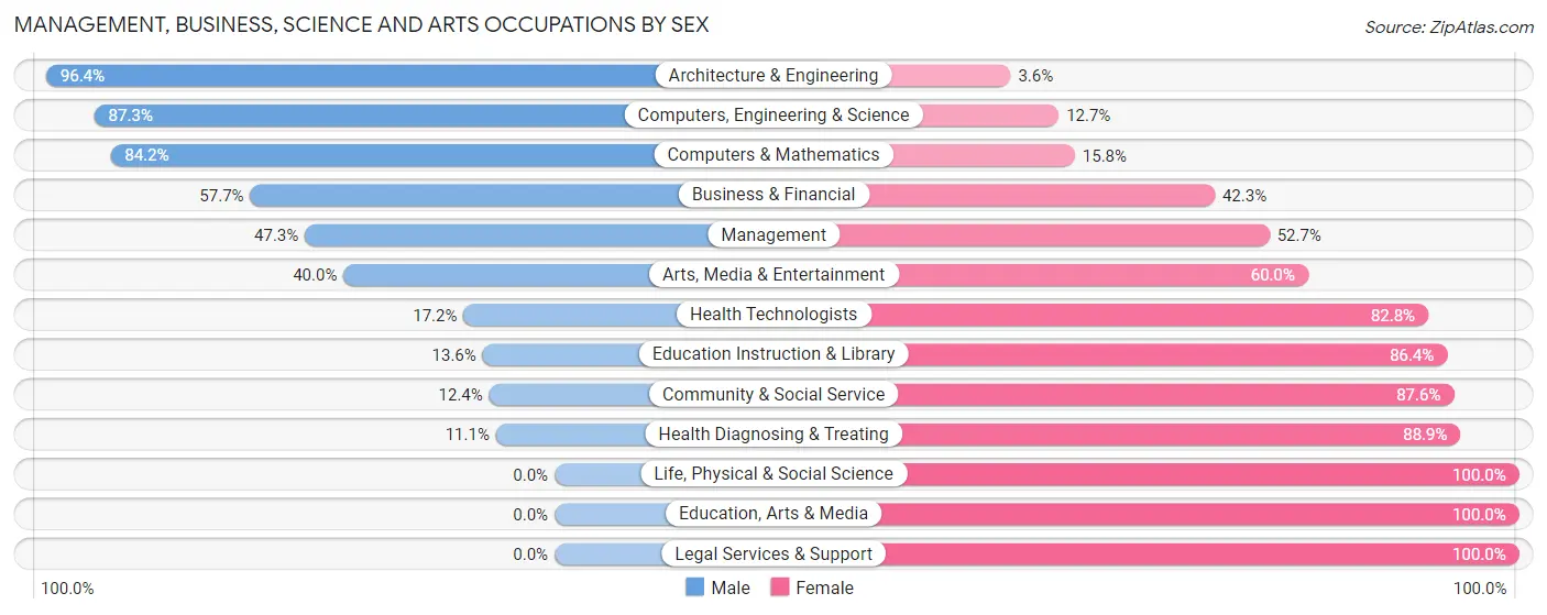 Management, Business, Science and Arts Occupations by Sex in Zip Code 55074