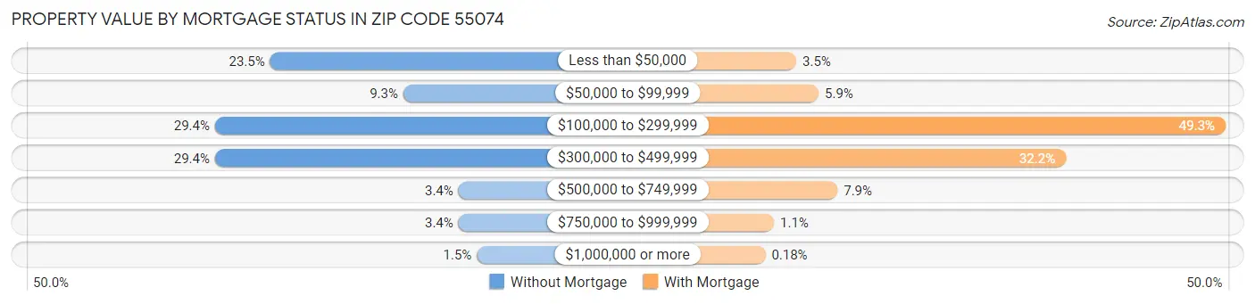 Property Value by Mortgage Status in Zip Code 55074