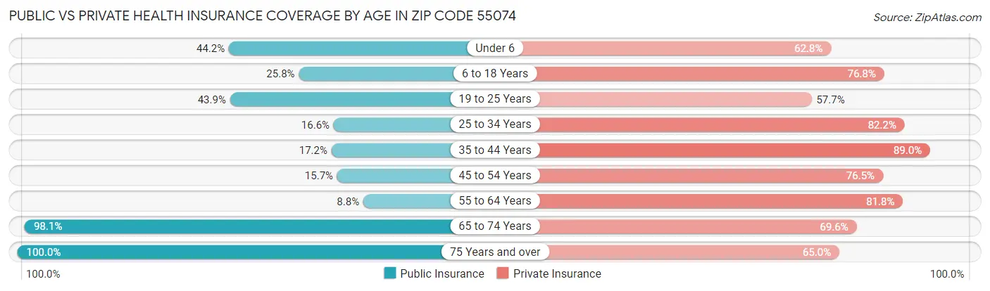 Public vs Private Health Insurance Coverage by Age in Zip Code 55074