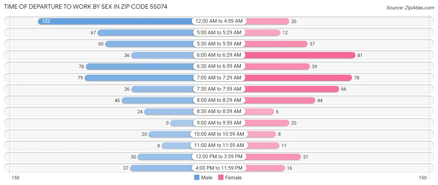 Time of Departure to Work by Sex in Zip Code 55074