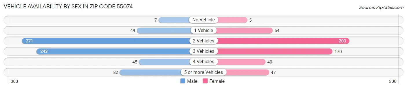 Vehicle Availability by Sex in Zip Code 55074