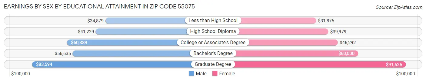 Earnings by Sex by Educational Attainment in Zip Code 55075
