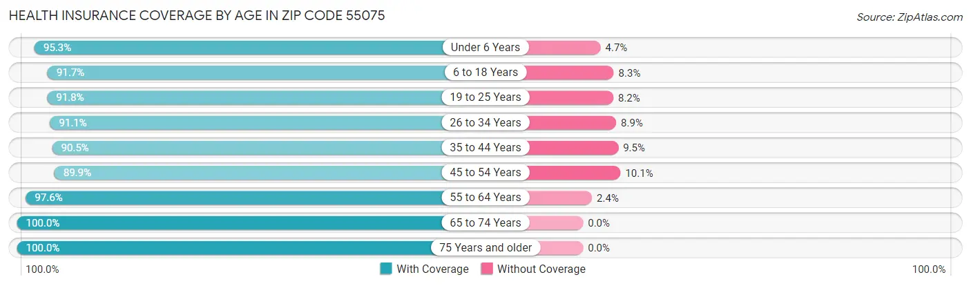 Health Insurance Coverage by Age in Zip Code 55075