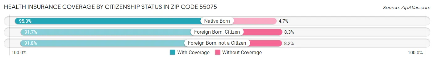 Health Insurance Coverage by Citizenship Status in Zip Code 55075