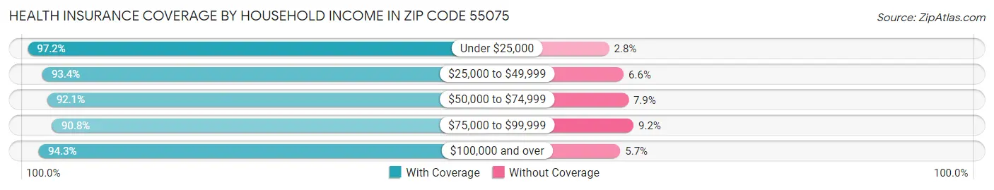 Health Insurance Coverage by Household Income in Zip Code 55075