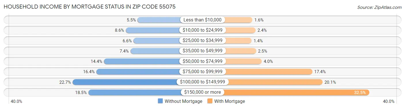 Household Income by Mortgage Status in Zip Code 55075