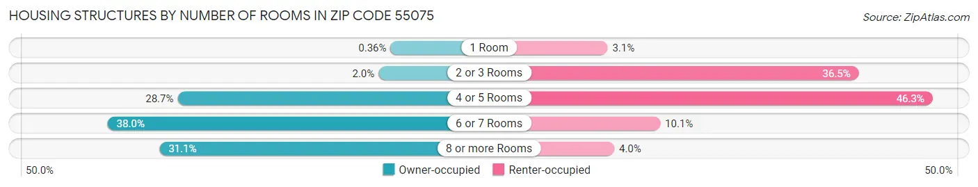 Housing Structures by Number of Rooms in Zip Code 55075