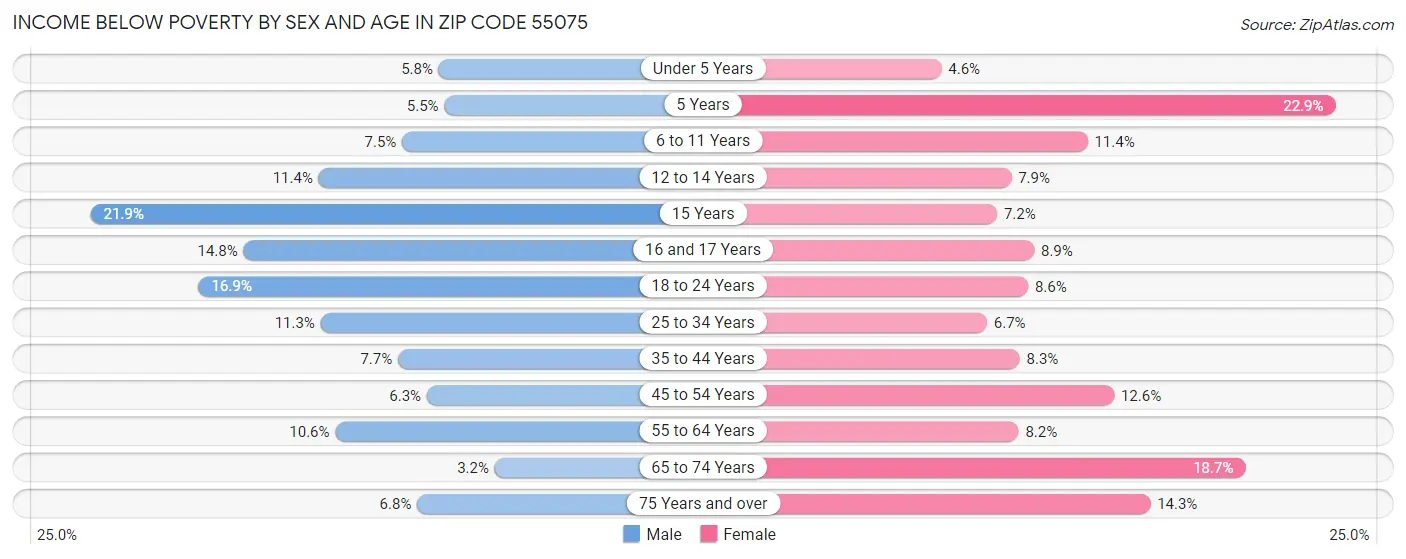 Income Below Poverty by Sex and Age in Zip Code 55075