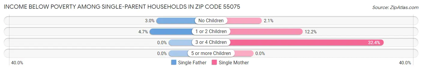 Income Below Poverty Among Single-Parent Households in Zip Code 55075
