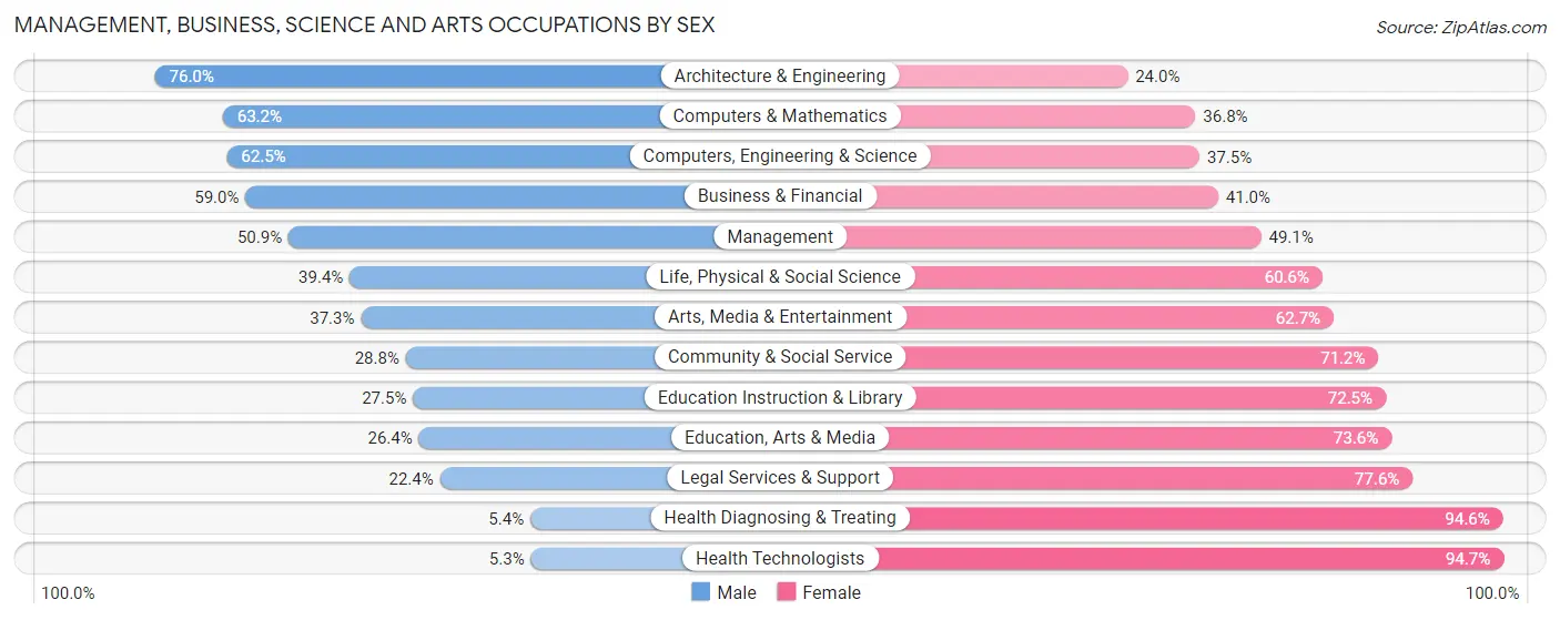 Management, Business, Science and Arts Occupations by Sex in Zip Code 55075