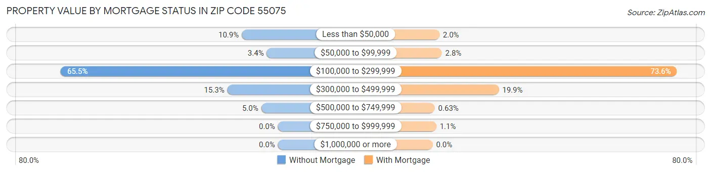 Property Value by Mortgage Status in Zip Code 55075