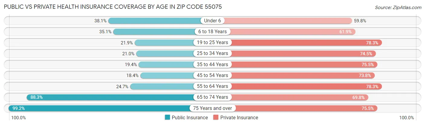 Public vs Private Health Insurance Coverage by Age in Zip Code 55075