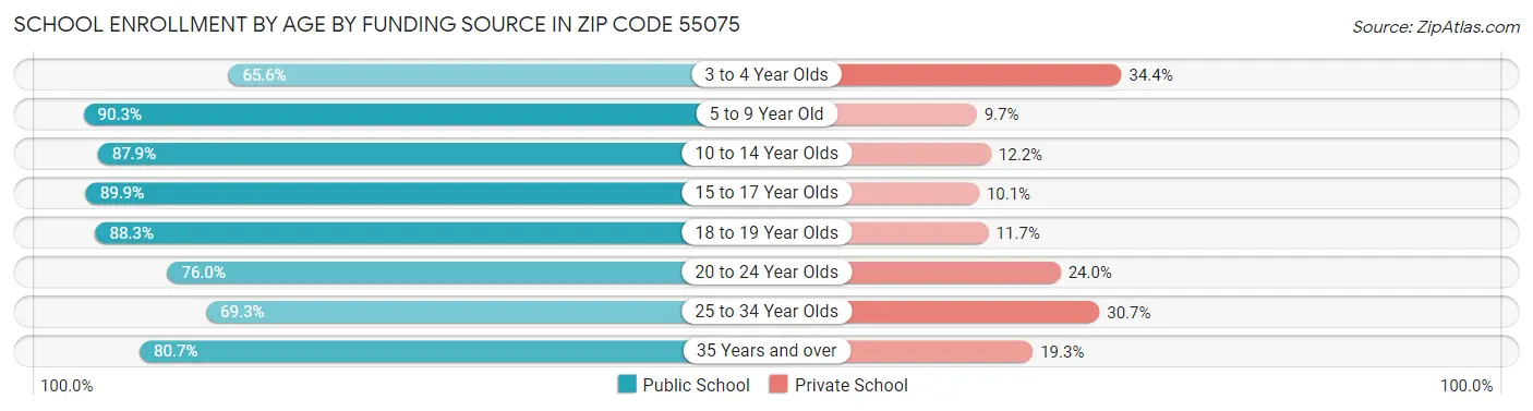 School Enrollment by Age by Funding Source in Zip Code 55075