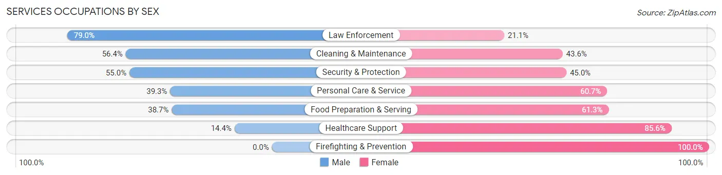 Services Occupations by Sex in Zip Code 55075