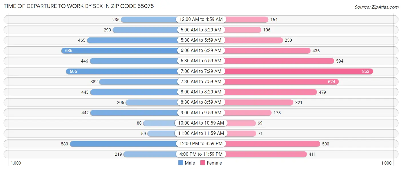 Time of Departure to Work by Sex in Zip Code 55075