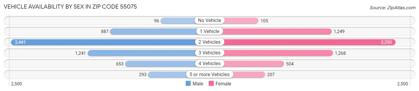 Vehicle Availability by Sex in Zip Code 55075