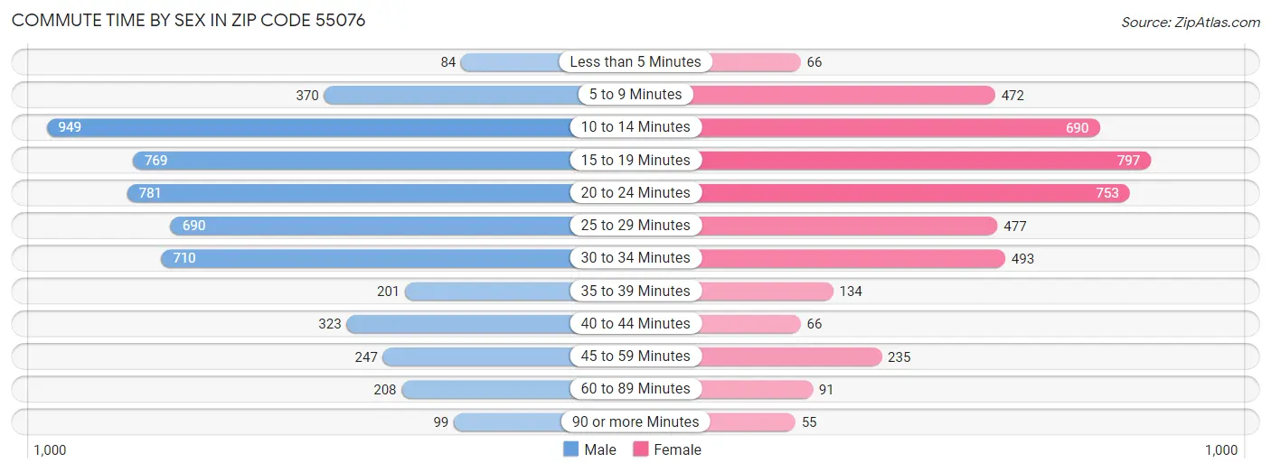 Commute Time by Sex in Zip Code 55076