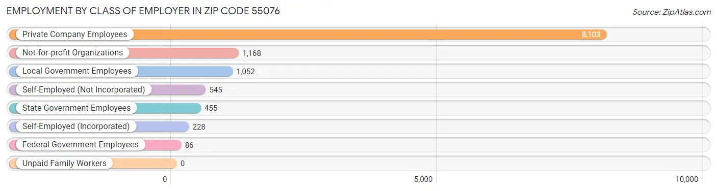 Employment by Class of Employer in Zip Code 55076