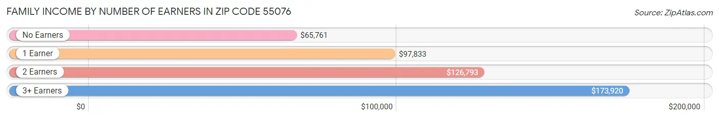 Family Income by Number of Earners in Zip Code 55076