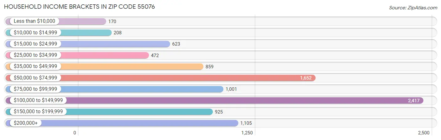 Household Income Brackets in Zip Code 55076