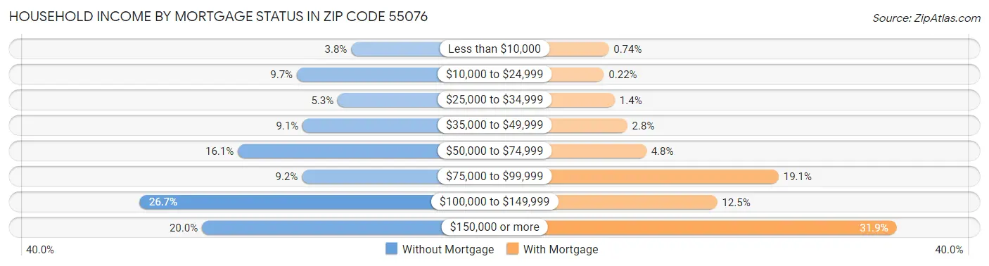 Household Income by Mortgage Status in Zip Code 55076