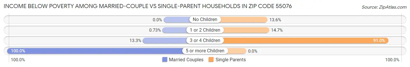 Income Below Poverty Among Married-Couple vs Single-Parent Households in Zip Code 55076