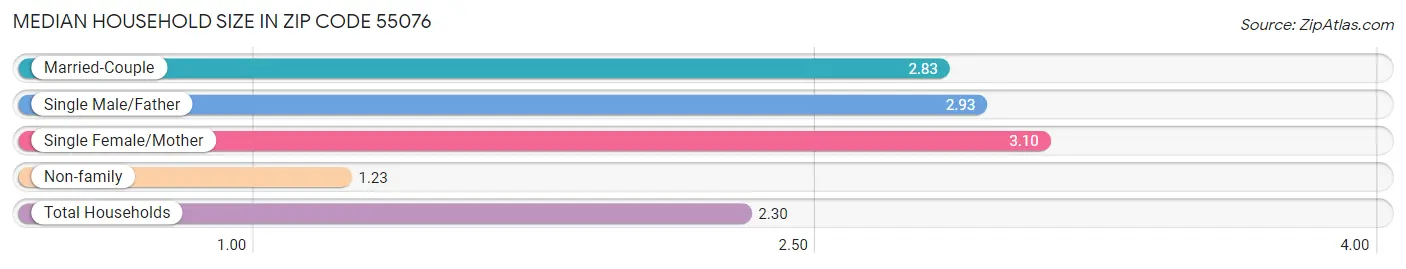 Median Household Size in Zip Code 55076